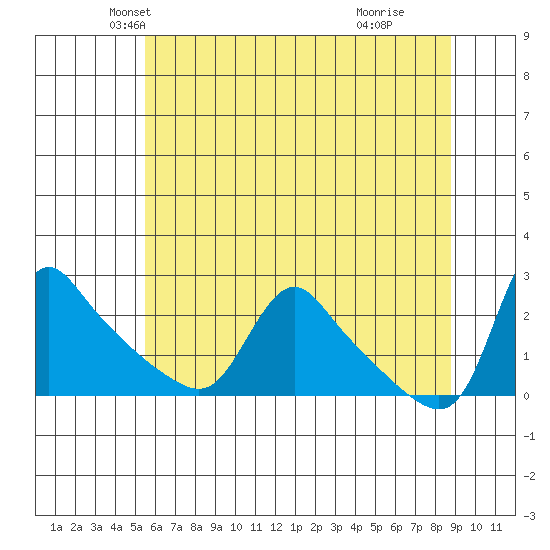 Longview tide chart for Saturday, May 22, 2021