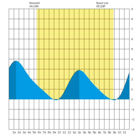 Longview tide chart for Sunday, May 23, 2021