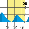 Longview tide chart for Sunday, May 23, 2021