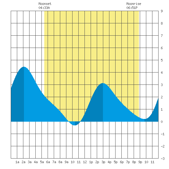 Longview tide chart for Monday, May 24, 2021