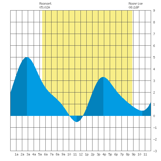 Longview tide chart for Tuesday, May 25, 2021
