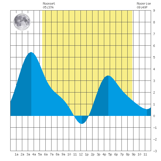 Longview tide chart for Wednesday, May 26, 2021