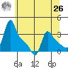 Longview tide chart for Wednesday, May 26, 2021