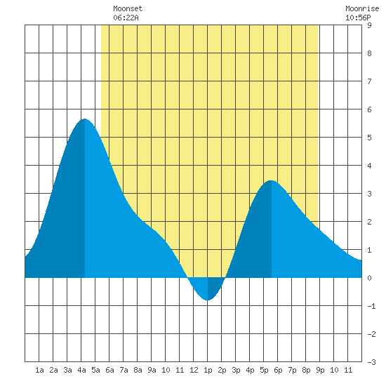 Longview tide chart for Thursday, May 27, 2021
