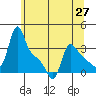 Longview tide chart for Thursday, May 27, 2021