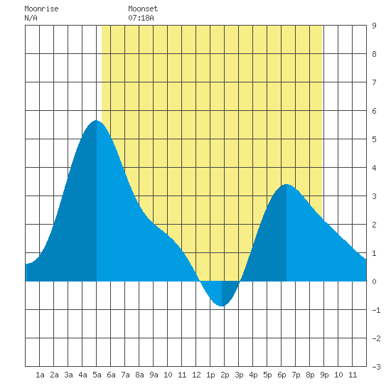 Longview tide chart for Friday, May 28, 2021