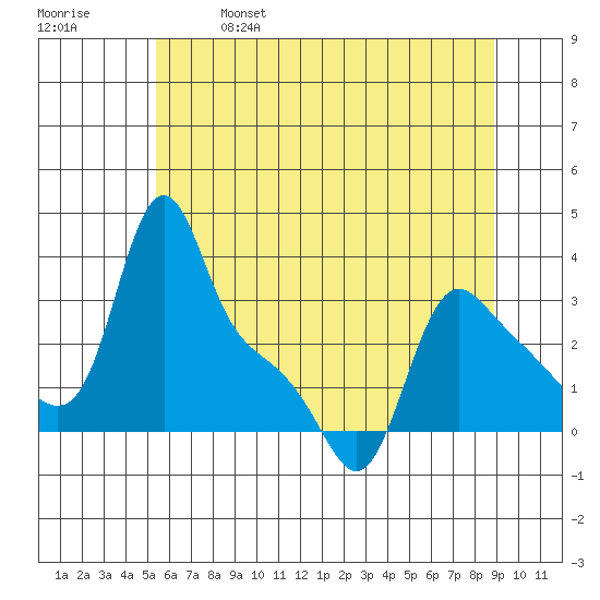 Longview tide chart for Saturday, May 29, 2021
