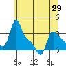 Longview tide chart for Saturday, May 29, 2021
