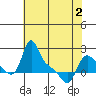 Longview tide chart for Sunday, May 2, 2021