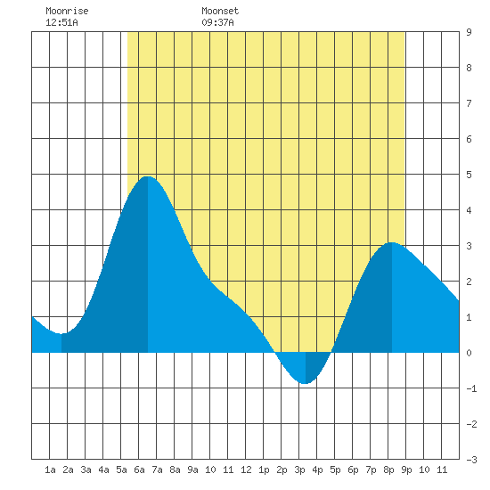 Longview tide chart for Sunday, May 30, 2021