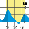 Longview tide chart for Sunday, May 30, 2021