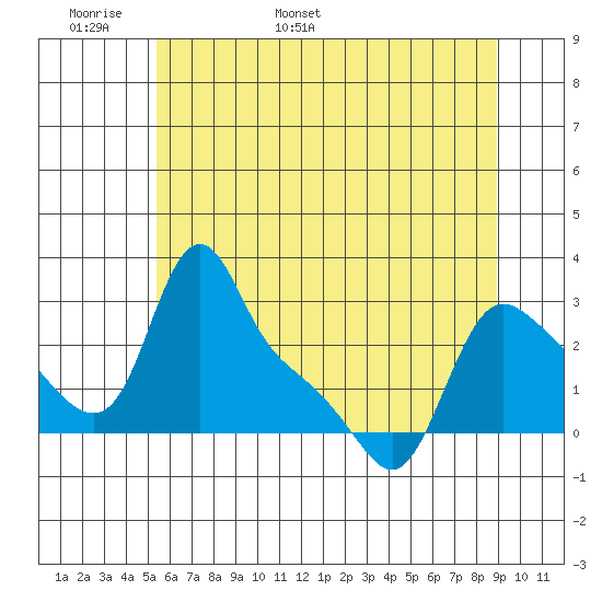Longview tide chart for Monday, May 31, 2021