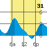 Longview tide chart for Monday, May 31, 2021