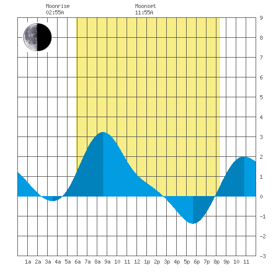 Longview tide chart for Monday, May 3, 2021