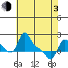Longview tide chart for Monday, May 3, 2021
