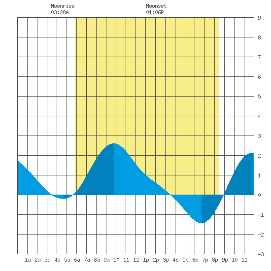 Longview tide chart for Tuesday, May 4, 2021