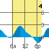 Longview tide chart for Tuesday, May 4, 2021