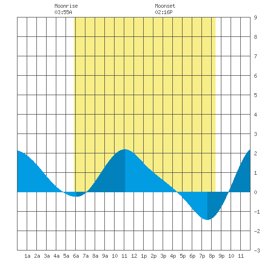 Longview tide chart for Wednesday, May 5, 2021