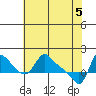 Longview tide chart for Wednesday, May 5, 2021