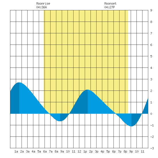 Longview tide chart for Friday, May 7, 2021