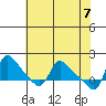 Longview tide chart for Friday, May 7, 2021
