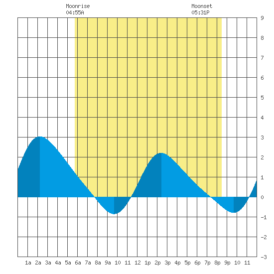Longview tide chart for Saturday, May 8, 2021