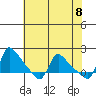 Longview tide chart for Saturday, May 8, 2021