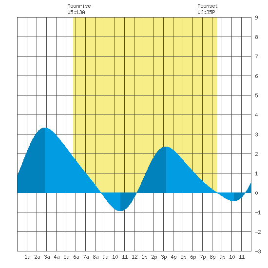 Longview tide chart for Sunday, May 9, 2021