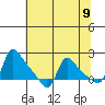 Longview tide chart for Sunday, May 9, 2021