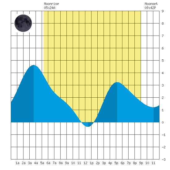 Longview tide chart for Thursday, June 10, 2021
