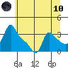Longview tide chart for Thursday, June 10, 2021
