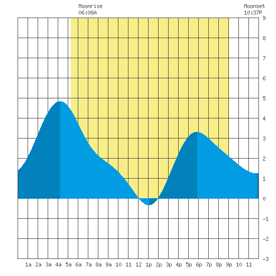 Longview tide chart for Friday, June 11, 2021