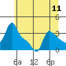 Longview tide chart for Friday, June 11, 2021