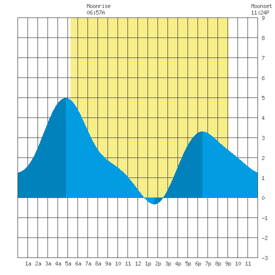 Longview tide chart for Saturday, June 12, 2021