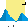 Longview tide chart for Saturday, June 12, 2021