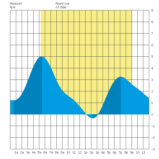 Longview tide chart for Sunday, June 13, 2021