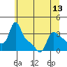 Longview tide chart for Sunday, June 13, 2021