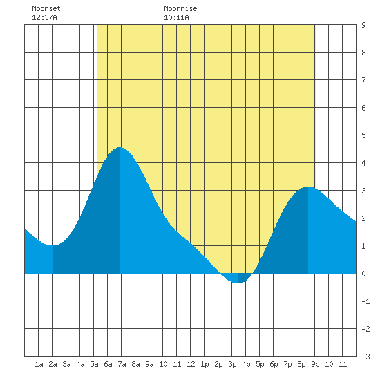 Longview tide chart for Tuesday, June 15, 2021