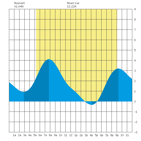 Longview tide chart for Wednesday, June 16, 2021