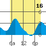 Longview tide chart for Wednesday, June 16, 2021