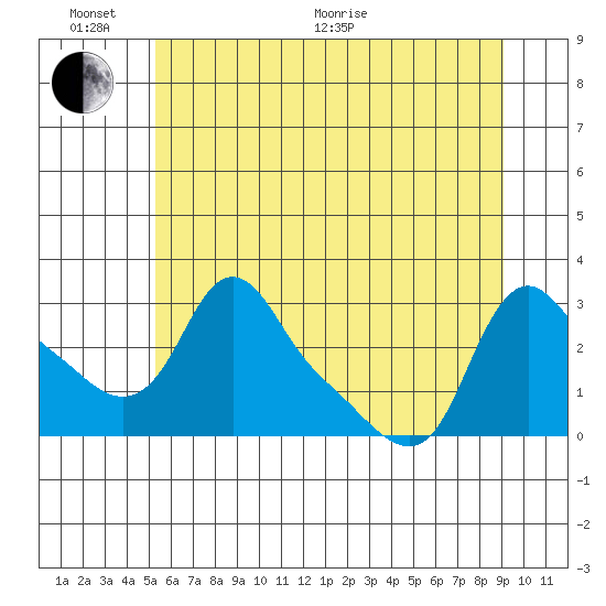 Longview tide chart for Thursday, June 17, 2021