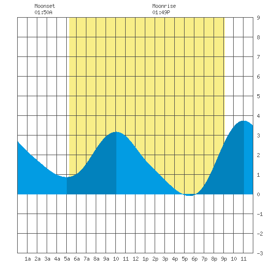 Longview tide chart for Friday, June 18, 2021