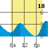 Longview tide chart for Friday, June 18, 2021