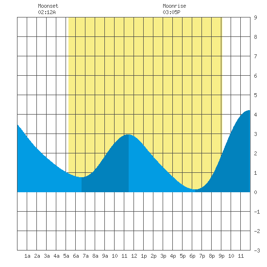 Longview tide chart for Saturday, June 19, 2021