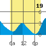Longview tide chart for Saturday, June 19, 2021