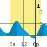 Longview tide chart for Tuesday, June 1, 2021