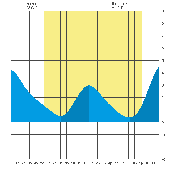 Longview tide chart for Sunday, June 20, 2021