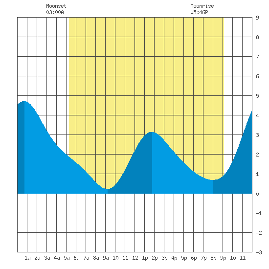 Longview tide chart for Monday, June 21, 2021