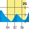 Longview tide chart for Monday, June 21, 2021
