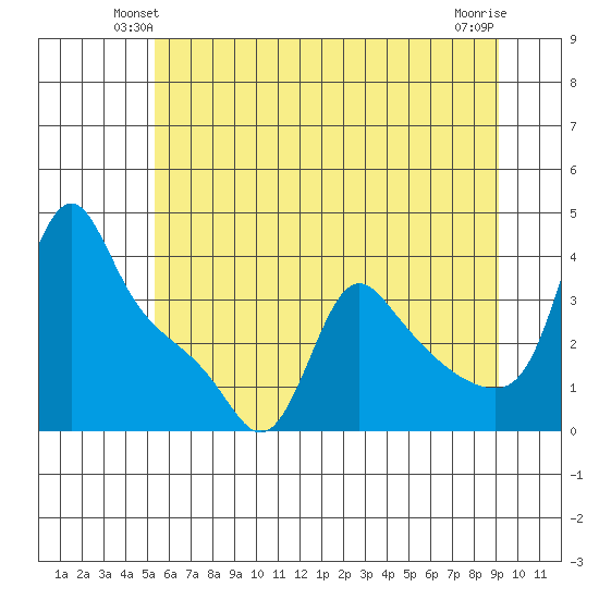 Longview tide chart for Tuesday, June 22, 2021